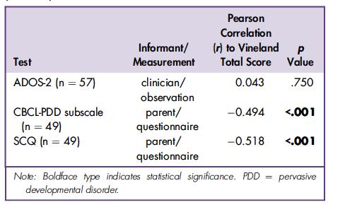 Diagnostiek Psychiatrische diagnostiek is notoir lastig bij mensen met een (L)VB of ZB.