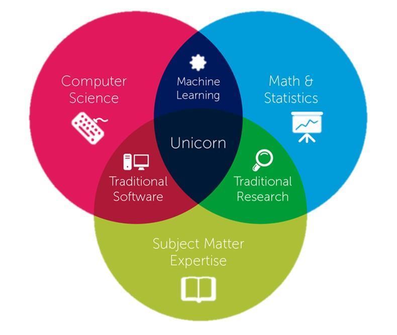 Verankeren in organisatie Datasetatelier Gegevensbeheerders Data analyseteam