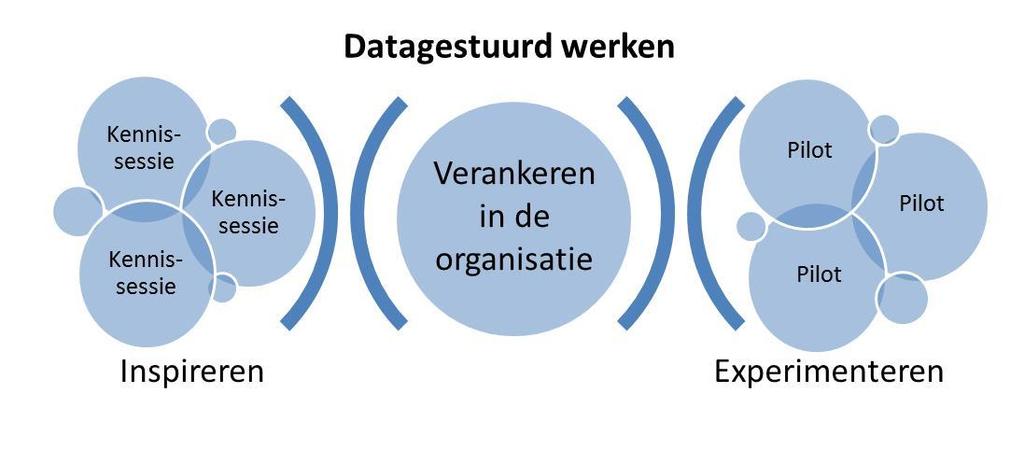 Waar begin je?