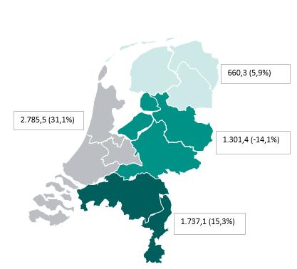 5 Utiliteitsbouw regionale investeringen West-Nederland trekt de kar In mln euro Bouwvergunningen afgelopen kw in mln euro (% groei j-o-j) Hallen en loodsen 1.