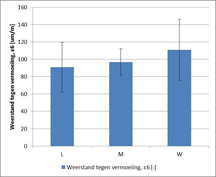 Weerstand tegen vermoeiing De vermoeiingstesten van werk 2 lijken, net als voor werk 1, beter aan te sluiten tussen de verschillende fasen en ook hier voor werk 2 worden vergelijkbare waarden, binnen