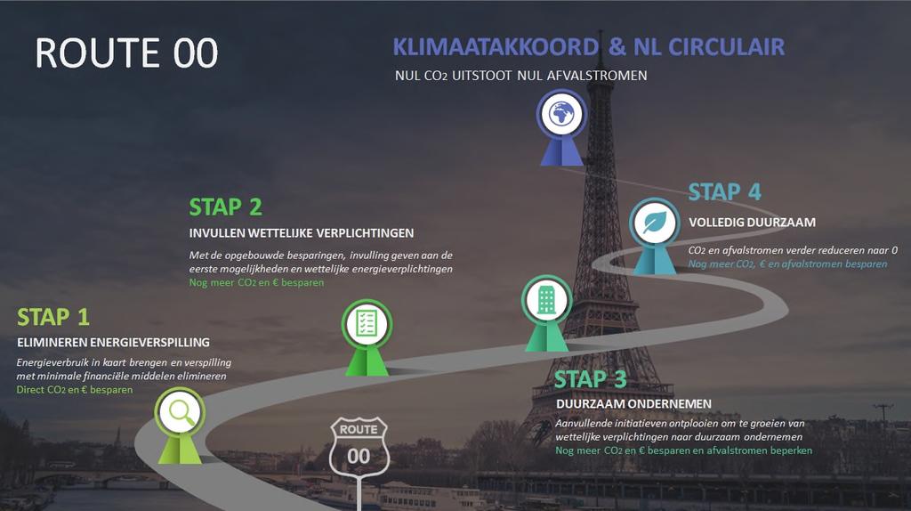 Route-00 CO 2 neutraal, daar ontkomen we niet meer aan, maar om dat doel te bereiken is nog een lange weg te gaan.