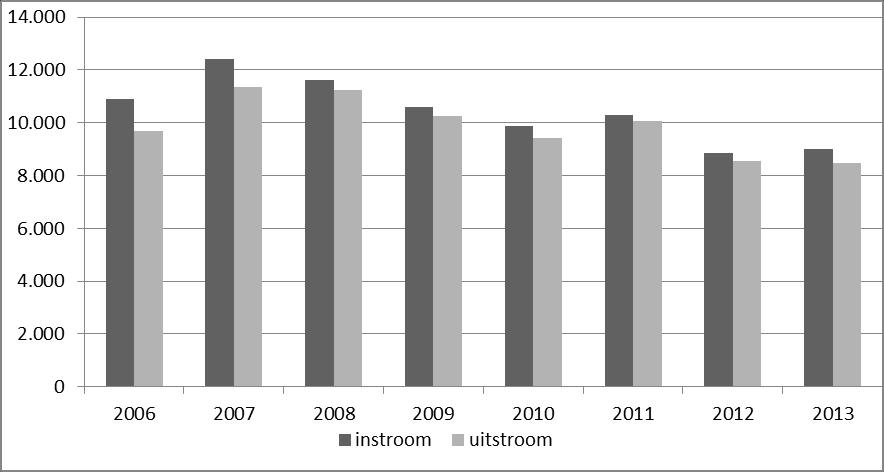 Pagina 25 27 Onderstaande tabel en figuur geven een overzicht van de ontwikkeling van de in- en uitstroom van 2007 tot en met 2013.