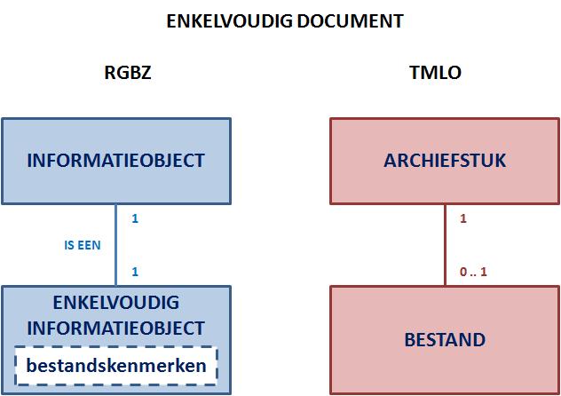 De vraag is of het RGBZ zodanig gemodelleerd is dat dit gemapt ( uitgedrukt ) kan worden in het TMLO. V.w.b. een enkelvoudig document is dit geen probleem.