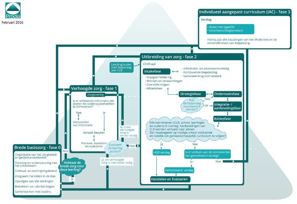 FASE 3 ZORG OP MAAT / INDIVIDUEEL AANGEPAST CURRICULUM (IAC) Wanneer blijkt uit de onderwijsbehoeften van de leerling dat het gemeenschappelijk curriculum niet langer kan gevolgd worden en de