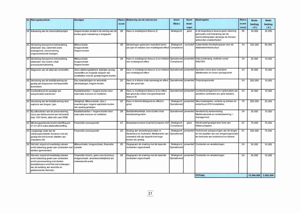 Nr. Ris icoge beurten is Gevolgen Risico Motivering van de risicoscore 24 Indexering van de chemicaliënprijzen Hogere kosten omdat in de raming van de kosten geen indexering is toegepast 25