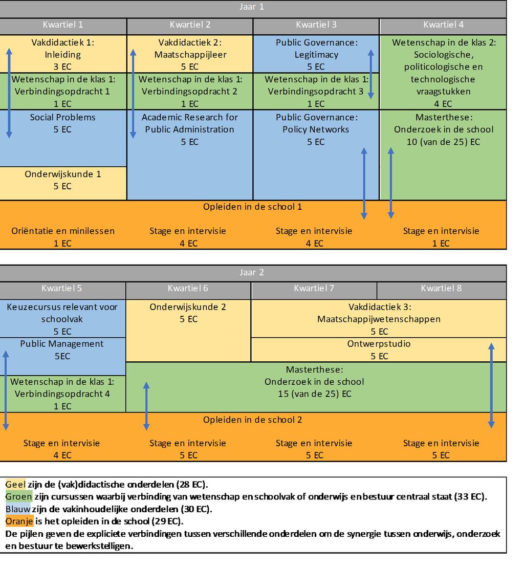 Figuur 2. Overzicht van het studieprogramma van de opleiding M-EMM 5.