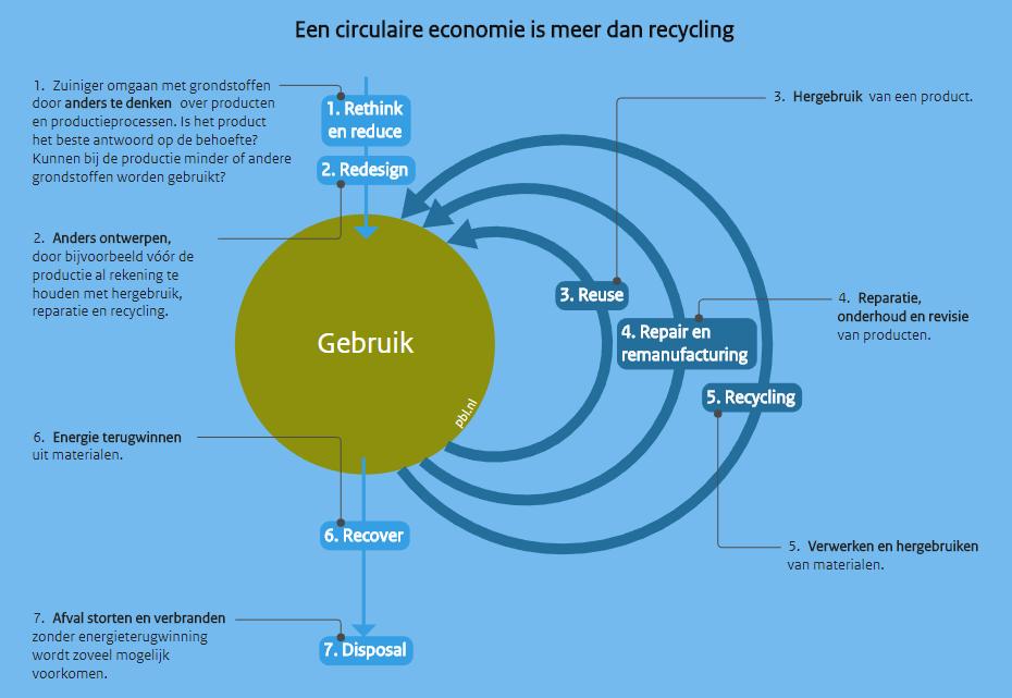 2 Duurzaamheid en Circulariteit toegepast op het project Gendtse Waard Voor het project Gendtse Waard is vooral gekeken naar de voor dit project relevante circulaire maatregelen.