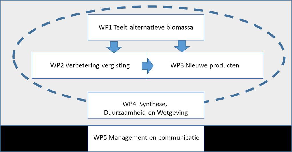 PPS: Werkpakketten Wageningen UR met bedrijven Bedrijfsleven teelt paddestoelen,