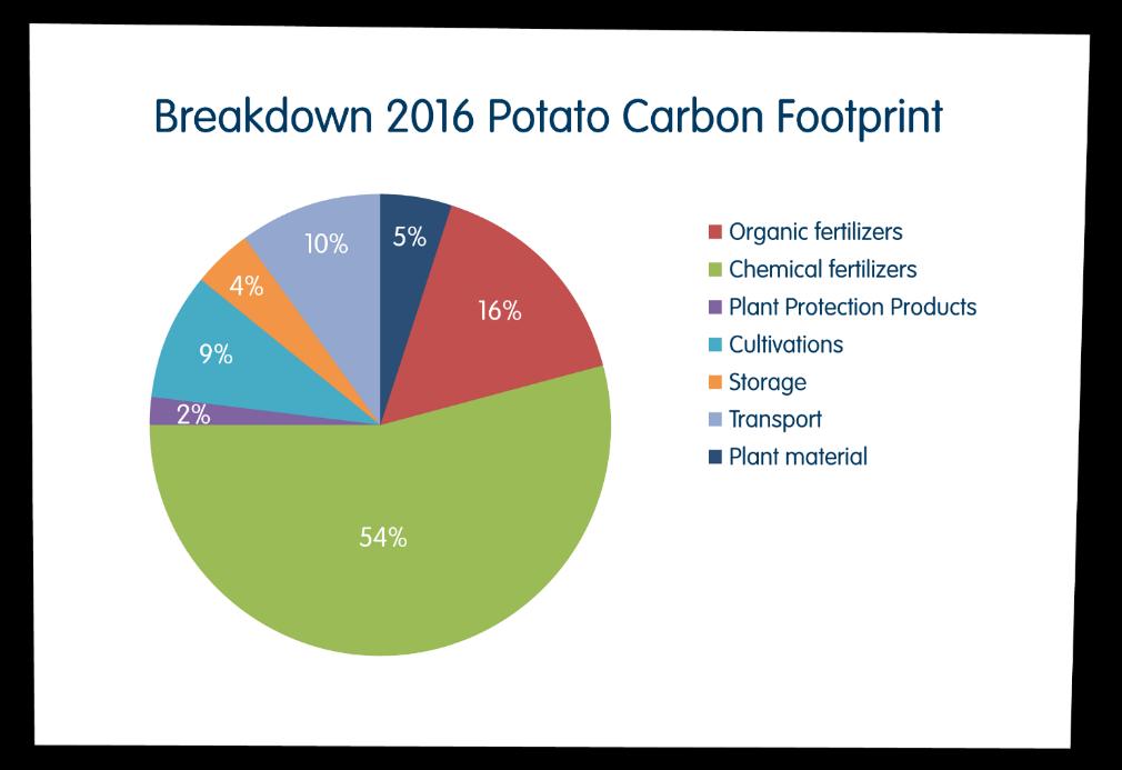 Handel sturen op footprint Friesland Campina: o.a. mestvergisting Suikerunie: resten van suikerbiet vergisting en groen gas productie Lamb Weston: o.