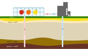 Geothermie Duurzame energievoorziening glastuinbouw 2
