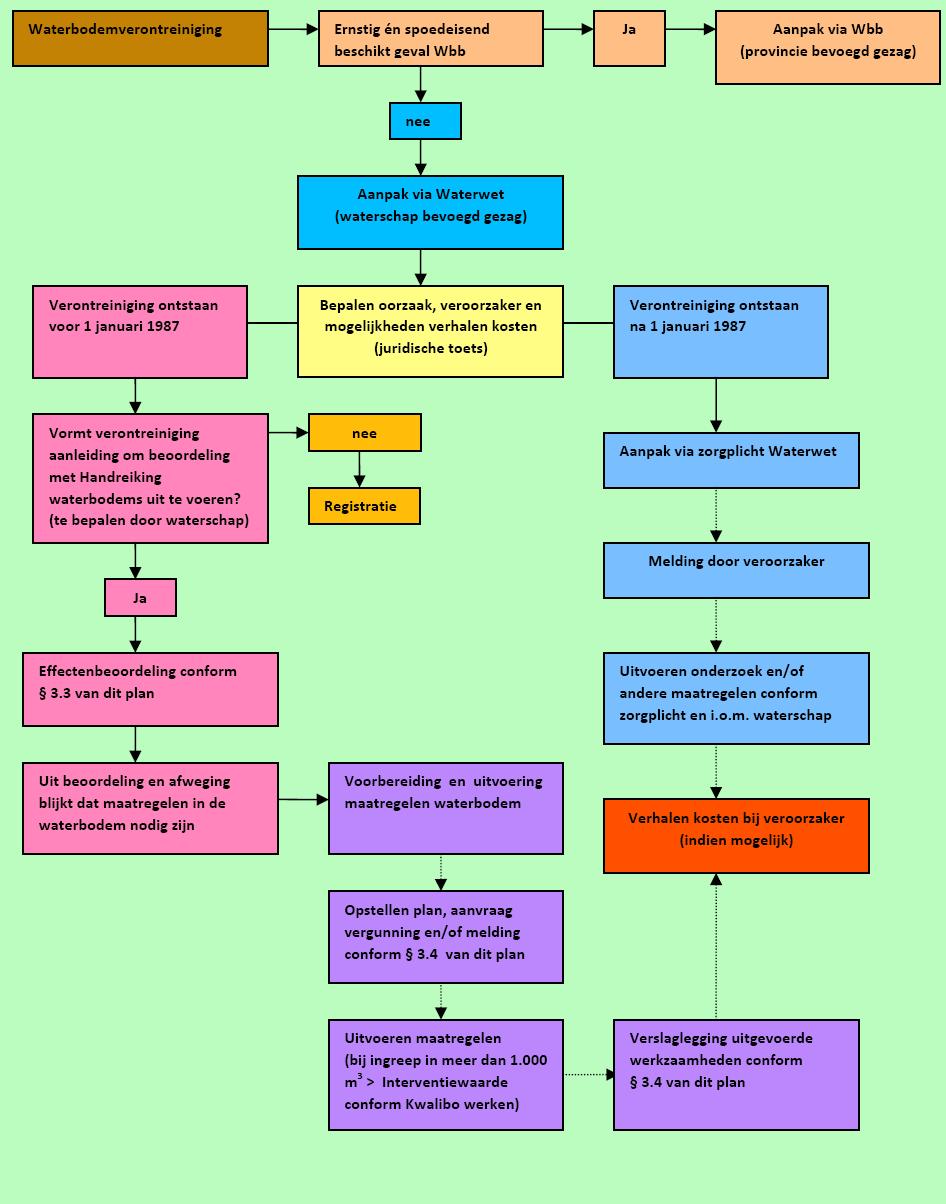 Stappenschema omgaan met waterbodemverontreinigingen In onderstaand stappenschema wordt samenvattend weergegeven hoe omgegaan dient te worden bij waterbodemverontreinigingen.