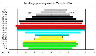 3.4 Ontgroening en vergrijzing 2000-2010 Referentie: NL 2010
