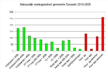5.2 Vergrijzing= groter natuurlijk woningaanbod 2010-2020: 1500 woningen beschikbaar i.v.m.
