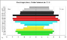 7.2.1 Vergelijkende analyse bevolkingsamenstelling Leeftijdsopbouw hoofdkernen is globaal vergelijkbaar Eelde-Paterswolde: meer 75-plussers Vries/Zuidlaren: