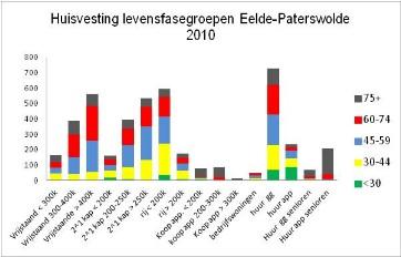 7.3.1 Woonsituatie 2010 Eelde-Paterswolde.Circa 4.615 woningen, 1255 huur, 3355 koop, 5 onbekend Circa 4.