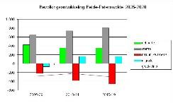 7.3.2 Toekomstige bevolking en woningbehoefte Eelde- Paterswolde 2010-2020 (provinciale taakstelling m= 32 p.j.