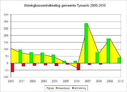 2.4 Woningbouwontwikkeling 2000-2010 Uitbreiding woningvoorraad 2000-2009 circa 850 woningen Nieuwbouw 1053, onttrekking 215 Reguliere