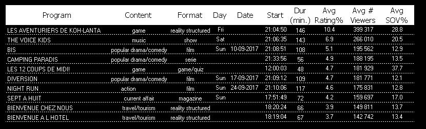 Een programma top 1 bestaande uit «vaste waarden» van de zender Analyseren we de succesprogramma s van dit najaar dan vinden we «Les aventuriers de Koh- Lanta», het vrijdagavond spel, op kop van het