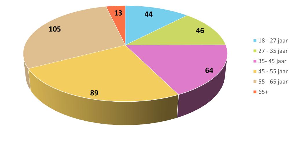 Gemiddelde uitkeringskosten De gemiddelde uitkeringsprijs voor onze cliënten in Aa en Hunze bedraagt in deze periode 13.