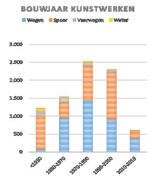 Bijlage 1: Overzicht aantal kunstwerken naar