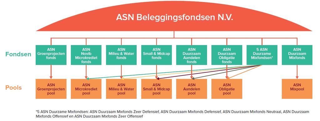 ASN Beleggingsfondsen N.V. Halfjaarbericht 2019 1.1 Opzet en opdracht van de fondsen ASN Beleggingsfondsen N.V. is een open-end beleggingsinstelling, genoteerd aan Euronext Amsterdam, en opgezet volgens een paraplustructuur.