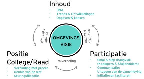 b) Verplichte dialoog bij vergunningplichtige activiteiten De Omgevingswet stelt voor vergunningplichtige activiteiten voor een initiatiefnemer verplicht om een dialoog te voeren met de omgeving.