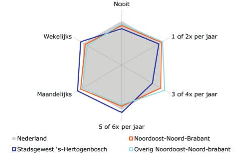 Bossche regio actiever op internet dan Overig Noordoost-Brabant De toegang tot internet en het gebruik daarvan voor aankopen wijkt in Noordoost-Brabant nauwelijks af van het landelijke gemiddelde
