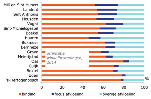 De samenstelling van het winkelbestand in de provinciehoofdstad en in Uden is hierdoor relatief gunstig voor een sterke aantrekkingskracht op consumenten van buiten de gemeente koopkrachttoevloeiing.