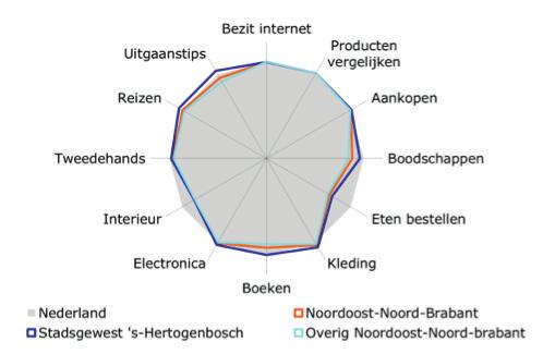 Bossche regio actiever op internet dan Overig Noordoost-Brabant De toegang tot internet en het gebruik daarvan voor aankopen wijkt in Noordoost-Brabant nauwelijks af van het landelijke gemiddelde