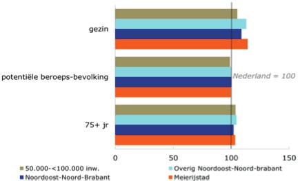 Het aantal banen per inwoner is bovengemiddeld, evenals het aandeel van de detailhandel en horeca in de werkgelegenheid. Er zijn daarentegen weinig winkels ten opzichte van de bevolkingsomvang.