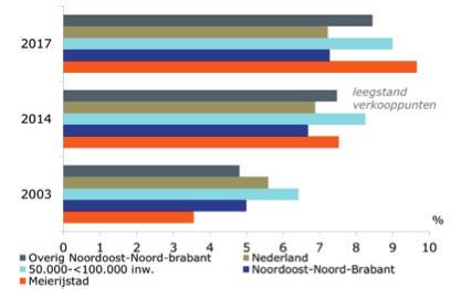 Van kleine naar grote leegstand in Meierijstad In de jaren tot het einde van de crisis nam in Meierijstad het aantal verkooppunten sterk toe, maar hierdoor ook de leegstand (figuur 36).