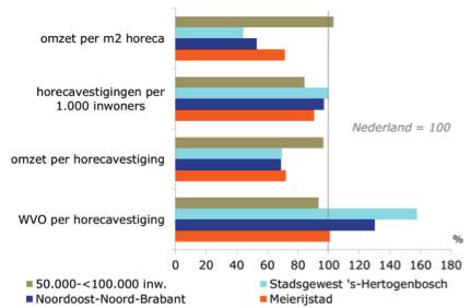 De vrijetijdssector in Meierijstad Vrijetijdssector De vrijetijdssector is in te delen in vier sectoren.