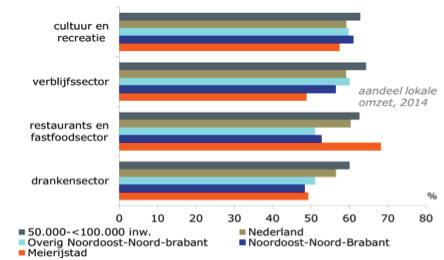 Forse lokale afhankelijkheid en koopkrachtbinding De mate waarin ondernemingen in de vrijetijdssector afhankelijk zijn van de lokale consument komt voor de verschillende vormen van horeca en cultuur