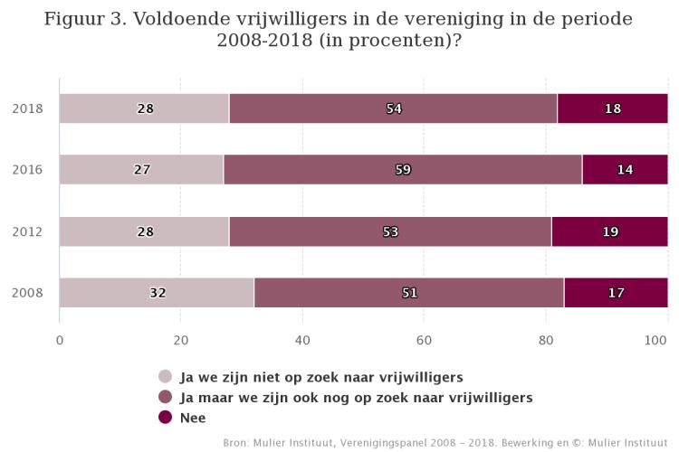 Op basis van het aantal verenigingen behoort biljart tot de top 5 van bonden met ruim 1.200 verenigingen en 32.000 leden (figuur 2).