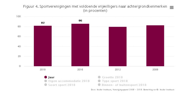 Zaalsporten (o.a. judo, basketbal, gymnastiek) hebben in vergelijking met andere sporten vaker een tekort aan vrijwilligers.