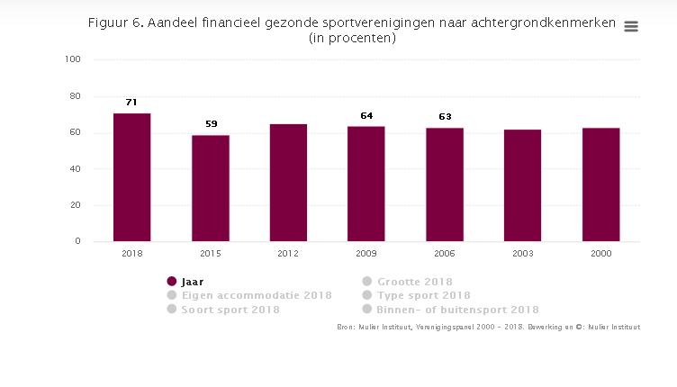 Met name de zaalsportverenigingen en de kleine verenigingen (< 100 leden) zijn minder positief over hun financiële positie (figuur 6).