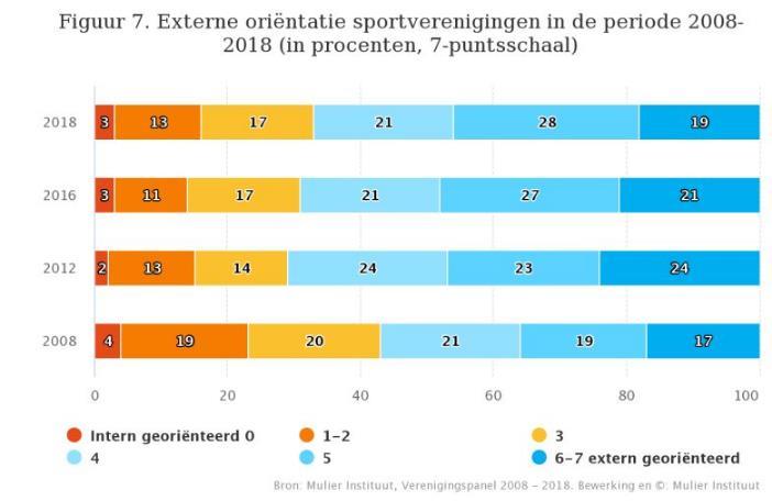 In hoeverre zijn verenigingen extern georiënteerd?