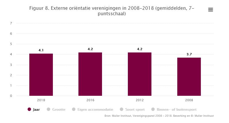 van externe oriëntatie te zien (figuur 8).