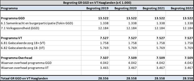 2 Totaalbeeld begroting 2019 GR GGD en VT Haaglanden 2.1 Overzicht met programma s Hieronder is de begroting weergegeven voor de programma s.
