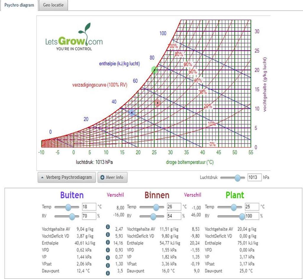 Psychrodiagram T kas is 26 o C T plant is 25 o C RV is 54%