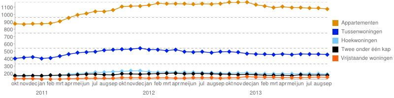 Gemiddelde mediane looptijd 160 140 120 100 80 60 190.000 Gemiddelde mediane verkoopprijs 180.000 170.000 160.000 150.