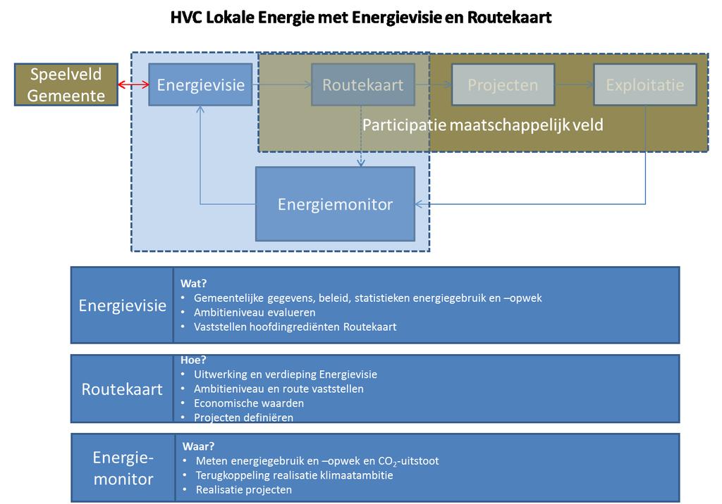 1.5. HVC Lokale Energie, energievisie en routekaart De nulmeting (eerder: Quickscan studie of Energievisie) is de eerste fase van het traject waarmee HVC zich richt op ondersteuning van lokaal