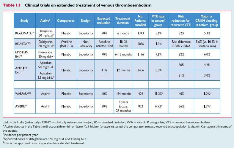 >3-6m treatment; secondary prevention of VTE Konstantinides et al.