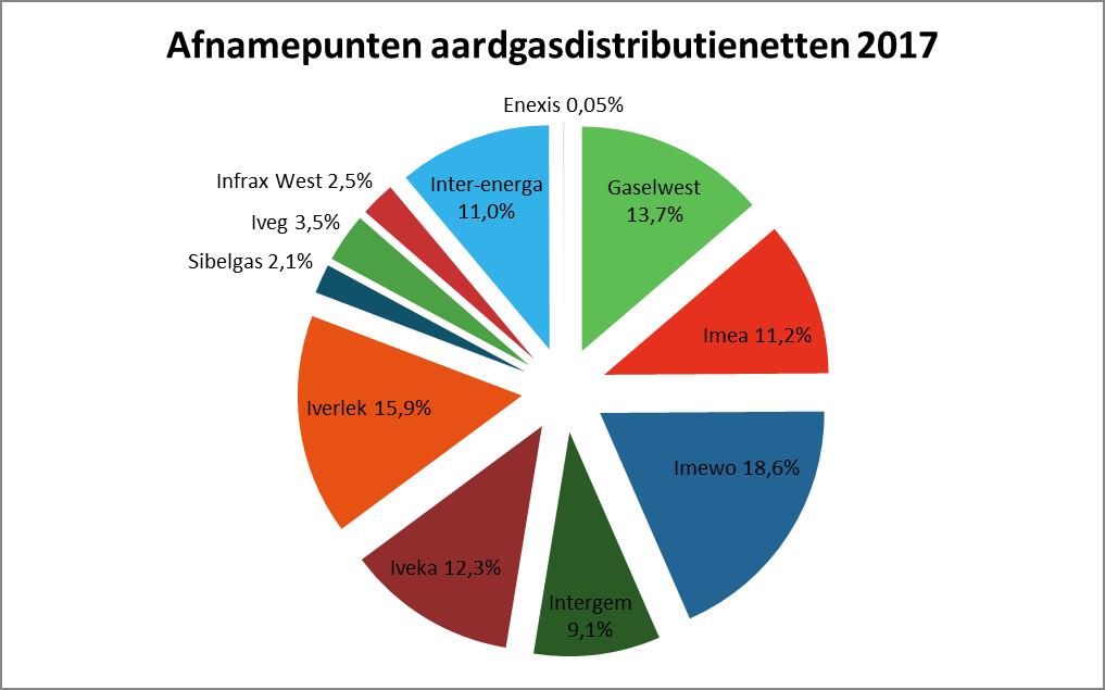 Figuur 1 Verdeling van de afnamepunten gas op distributienetten in Vlaanderen 2017 Op 1 januari 2017 was het aantal afnamepunten met 1,7% gegroeid t.o.v. het vorige jaar.