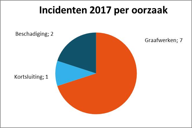 Figuur 3 Incidenten per oorzaak Tabel 4 onderbrekingen n.a.v. incidenten in 2017 Onderbreking Incidenten aardgastoevoer Distributienetbeheerder Gem.