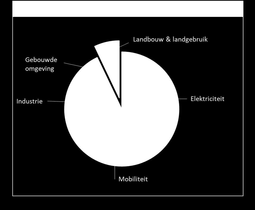 Reductieopgave landbouw en andere sectoren Registratie en monitoring van emissies vindt plaats op basis van de VN IPCC systematiek.