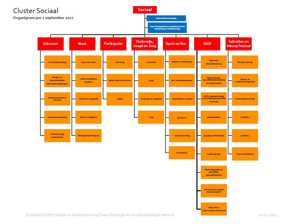 Organogram