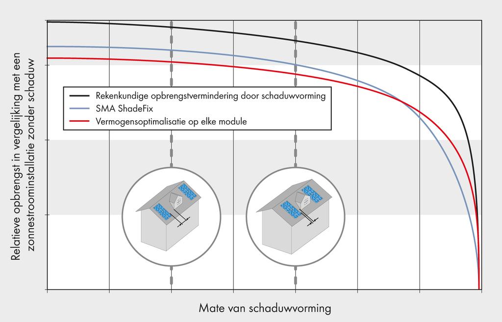 5 Planning van zonnestroominstallatie met schaduwvorming Wanneer de toepassing van SMA ShadeFix in vergelijking met vast geïnstalleerde vermogensoptimalisatie over de gehele bedrijfstijd wordt