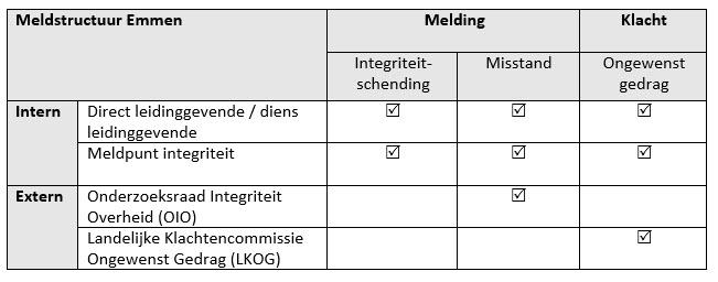 N.B. Voor de externe klachtprocedure bij de LKOG geldt de Regeling Klachtencommissie Ongewenst Gedrag voor de decentrale overheid.